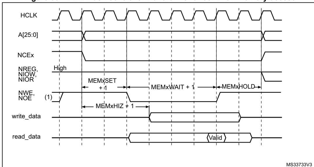 NAND flash controller waveforms for common memory access showing HCLK, A[25:0], NCEx, NREG/NIOW/NIOR, NWE/NOE, write_data, and read_data signals with timing parameters MEMxSET, MEMxWAIT, MEMxHOLD, and MEMxHIZ.