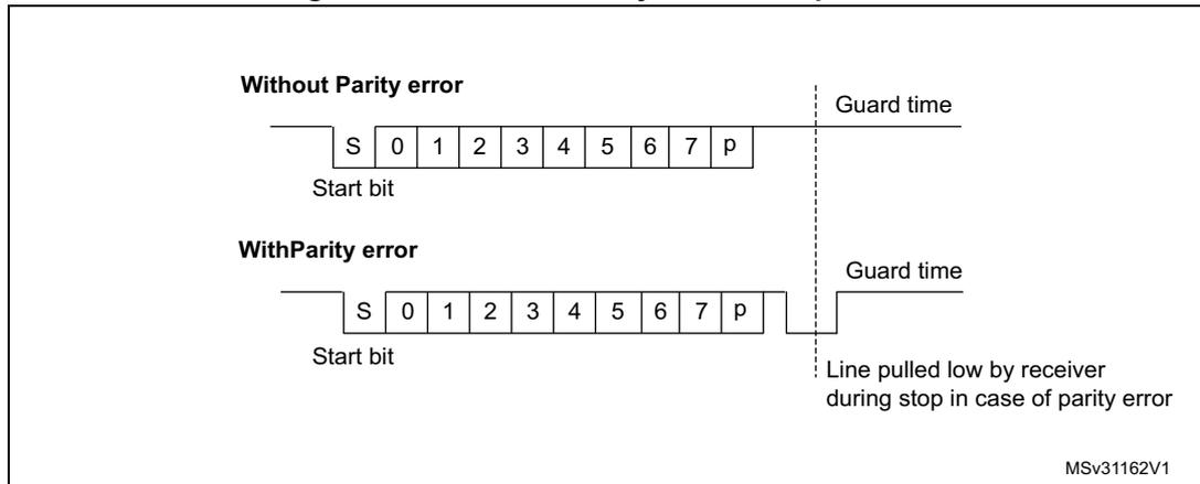 Figure 390. ISO 7816-3 asynchronous protocol. The diagram shows two timing diagrams for a character transmission. The top diagram, 'Without Parity error', shows a start bit 'S', followed by 8 data bits '0 1 2 3 4 5 6 7', and a parity bit 'p'. A vertical dashed line marks the end of the parity bit, and a horizontal line segment to the right is labeled 'Guard time'. The bottom diagram, 'With Parity error', shows the same sequence of bits. After the parity bit 'p', the line is pulled low for a short duration, labeled 'Line pulled low by receiver during stop in case of parity error'. A vertical dashed line marks the end of this low pulse, and a horizontal line segment to the right is labeled 'Guard time'. Both diagrams have a 'Start bit' label below the 'S' bit. The code 'MSv31162V1' is in the bottom right corner of the diagram area.