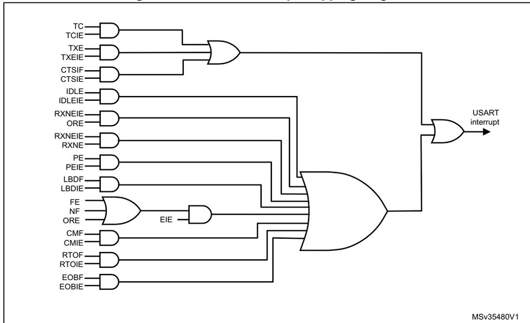 Figure 399. USART interrupt mapping diagram. This logic diagram shows how various USART interrupt flags and enable bits are combined to generate a single USART interrupt. The diagram consists of several AND gates and two OR gates. The first OR gate at the top combines the outputs of three AND gates: (TC & TOIE), (TXE & TXEIE), and (CTSIF & CTSIE). The second OR gate at the bottom combines the outputs of several AND gates: (IDLE & IDLEIE), (RXNEIE & ORE), (RXNEIE & RXNE), (PE & PEIE), (LBDF & LBDIE), (FE & NF & ORE & EIE), (CMF & CMIE), (RTOF & RTOIE), and (EOBF & EOBIE). The outputs of the top and bottom OR gates are combined by a final OR gate to produce the 'USART interrupt' signal. The EIE input is the output of an OR gate combining FE, NF, and ORE flags, which is then ANDed with the EIE enable bit.