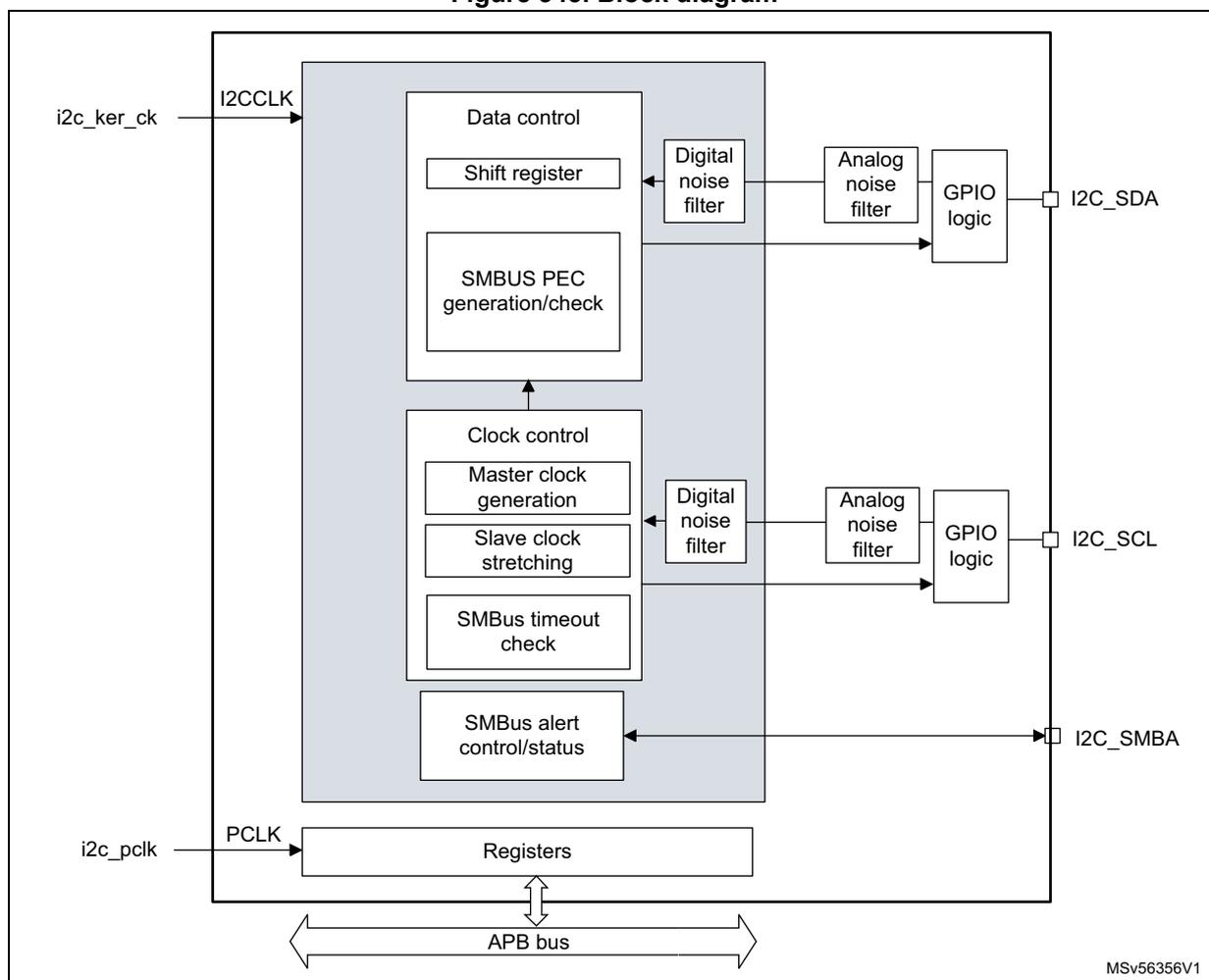 Block diagram of the I2C interface showing internal components and external pins.