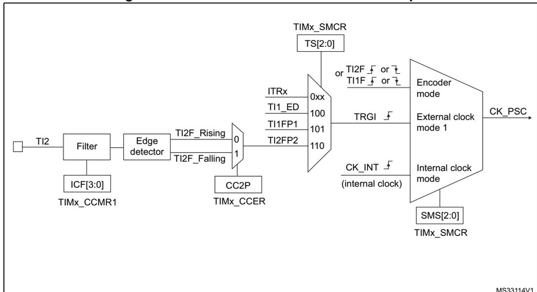 Block diagram for Figure 310 showing the TI2 external clock connection example, including TIMx_SMCR, TIMx_CCMR1, TIMx_CCER, and the encoder mode logic.