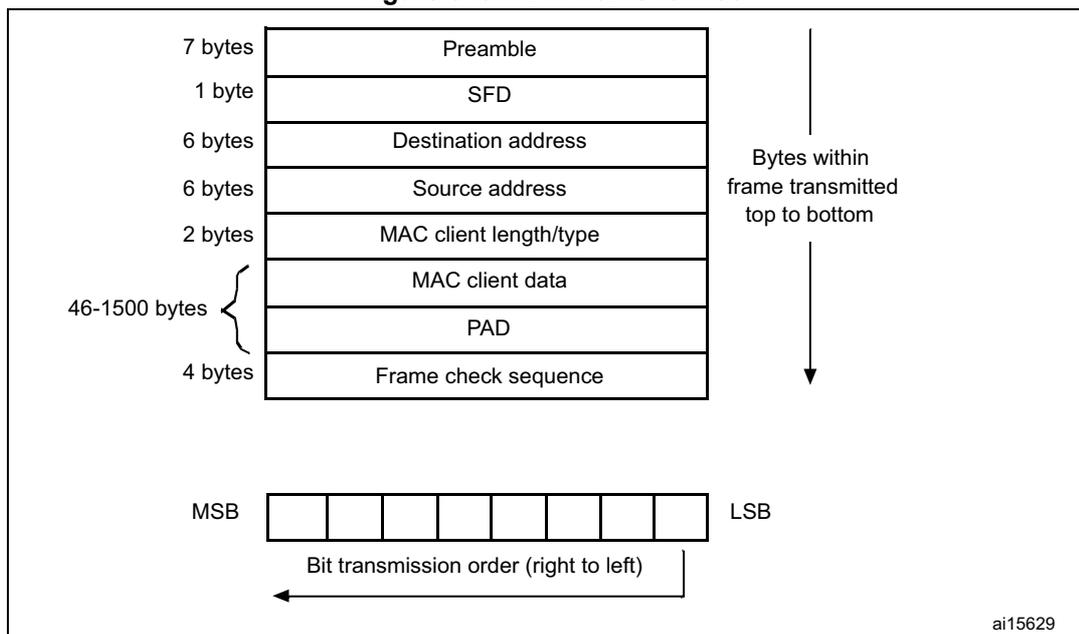 Diagram of a standard MAC frame format showing fields: Preamble (7 bytes), SFD (1 byte), Destination address (6 bytes), Source address (6 bytes), MAC client length/type (2 bytes), MAC client data (46-1500 bytes), PAD (4 bytes), and Frame check sequence (4 bytes). It also shows bit transmission order from MSB to LSB (right to left).
