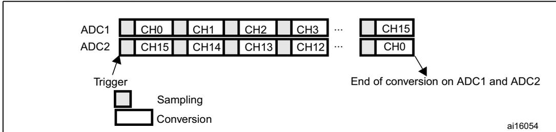 Timing diagram for Dual ADC mode showing ADC1 and ADC2 channel sequences (CH0-CH3 and CH15-CH12) with a common trigger, sampling, and conversion phases. The diagram shows the start of conversion on both ADCs and the end of conversion on both ADCs.