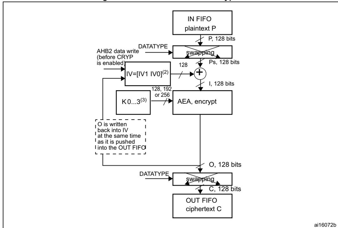 Block diagram of AES-CBC mode encryption. The diagram shows the flow of data from an IN FIFO (plaintext P) through a swapping block (producing Ps, 128 bits), an XOR block (producing I, 128 bits), an AEA (encrypt) block (producing O, 128 bits), and another swapping block (producing C, 128 bits) into an OUT FIFO (ciphertext C). The XOR block also takes an Initialization Vector (IV) as input. The IV is updated with the output O. The AEA block takes a key (K0...3) as input. The diagram includes labels for data types (DATATYPE), AHB2 data write, and a note about writing O back into IV.