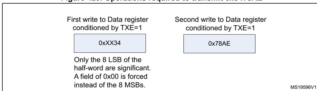 Diagram showing two write operations to the Data register to transmit 0x3478AE. The first write is 0xXX34 and the second is 0x78AE. Only the 8 LSB of the half-word are significant.