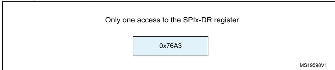 Diagram showing a 16-bit data frame (0x76A3) extended to a 32-bit channel frame. The text 'Only one access to the SPIx-DR register' is above the data value 0x76A3. The identifier MS19598V1 is in the bottom right corner.