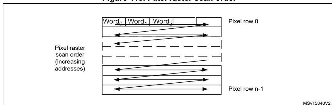 Diagram illustrating the pixel raster scan order. It shows a grid of pixels with arrows indicating the scan direction from left to right across each row, and then jumping to the start of the next row. The first row is labeled 'Pixel row 0' and the last row is labeled 'Pixel row n-1'. The scan order is described as 'increasing addresses'. The diagram also shows three words: Word0, Word1, and Word2, with arrows pointing to specific pixel locations within them. A small code 'MSV15848V2' is visible in the bottom right corner of the diagram area.