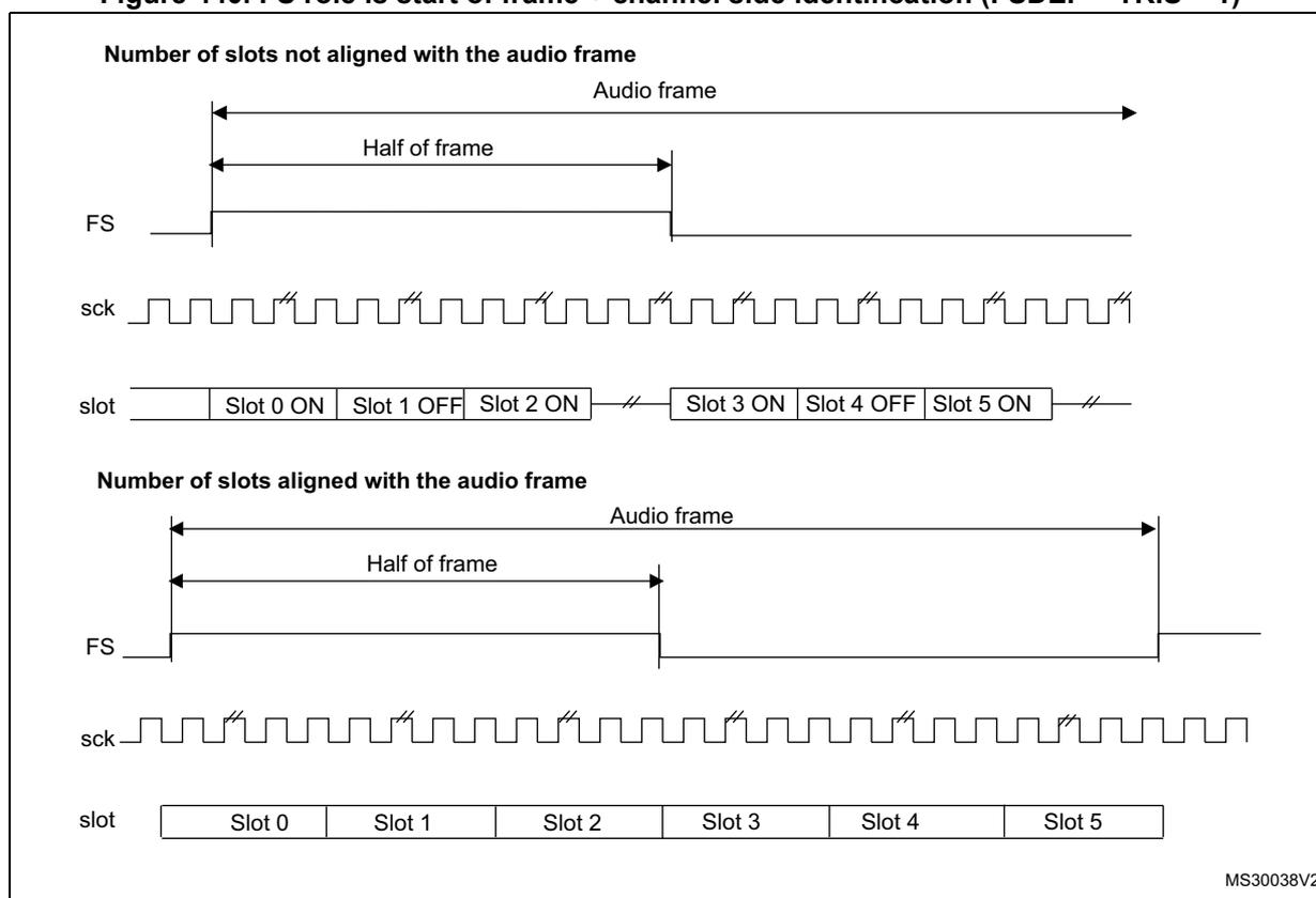 Timing diagram illustrating the FS signal role as start of frame + channel side identification (FSDEF = TRIS = 1). The diagram is divided into two sections: 'Number of slots not aligned with the audio frame' and 'Number of slots aligned with the audio frame'. Both sections show the FS signal, sck signal, and slot status over time. In the first section, the FS signal is high for the first half of the audio frame and low for the second half. The sck signal is a periodic square wave. The slot status is shown as a sequence of slots: Slot 0 ON, Slot 1 OFF, Slot 2 ON, Slot 3 ON, Slot 4 OFF, Slot 5 ON. In the second section, the FS signal is high for the first half of the audio frame and low for the second half. The sck signal is a periodic square wave. The slot status is shown as a sequence of slots: Slot 0, Slot 1, Slot 2, Slot 3, Slot 4, Slot 5.