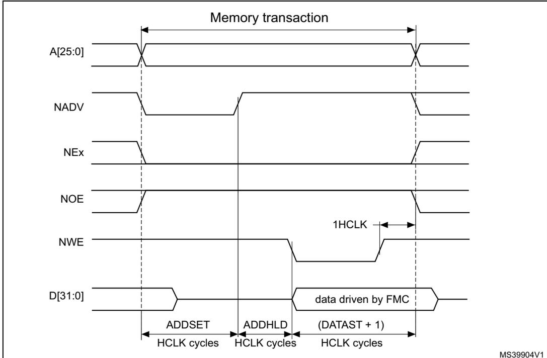Timing diagram for Mode D write access waveforms showing signals A[25:0], NADV, NEx, NOE, NWE, and D[31:0] over time. The diagram illustrates the setup (ADDSET), hold (ADDHLD), and data (DATAST + 1) times in HCLK cycles. The data is driven by FMC.