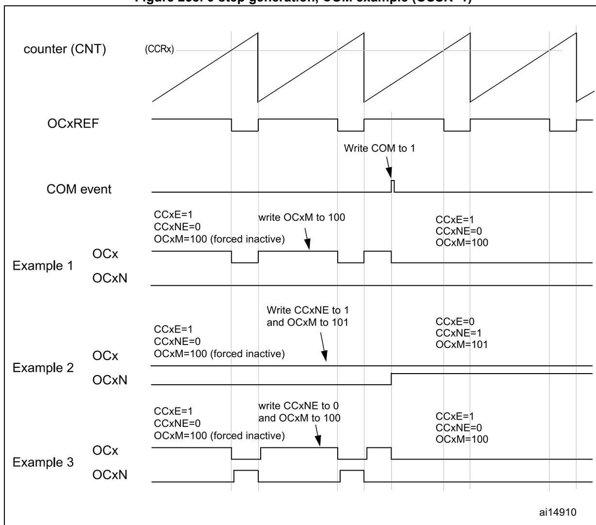 Timing diagram showing counter (CNT), OCxREF, COM event, and three examples of OCx and OCxN output behaviors with configuration changes.