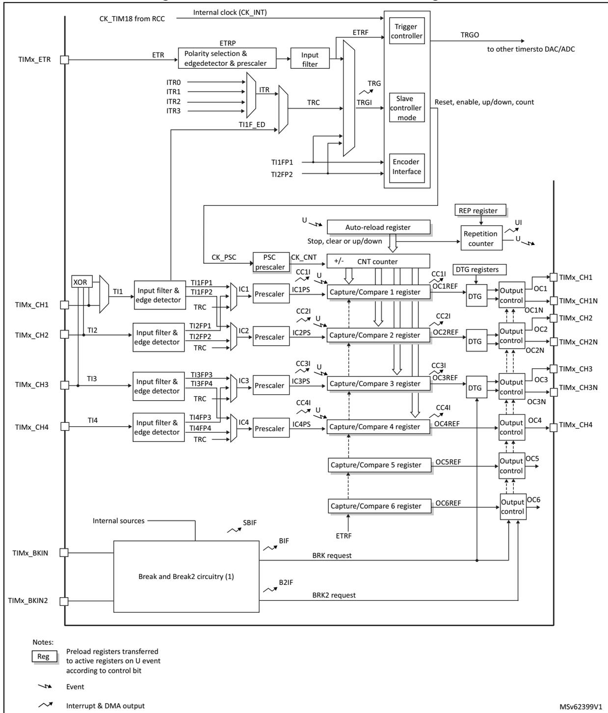 Advanced-control timer block diagram showing internal clock, ETR, ITR, TI1-TI4 inputs, counter, capture/compare registers, and output controls.