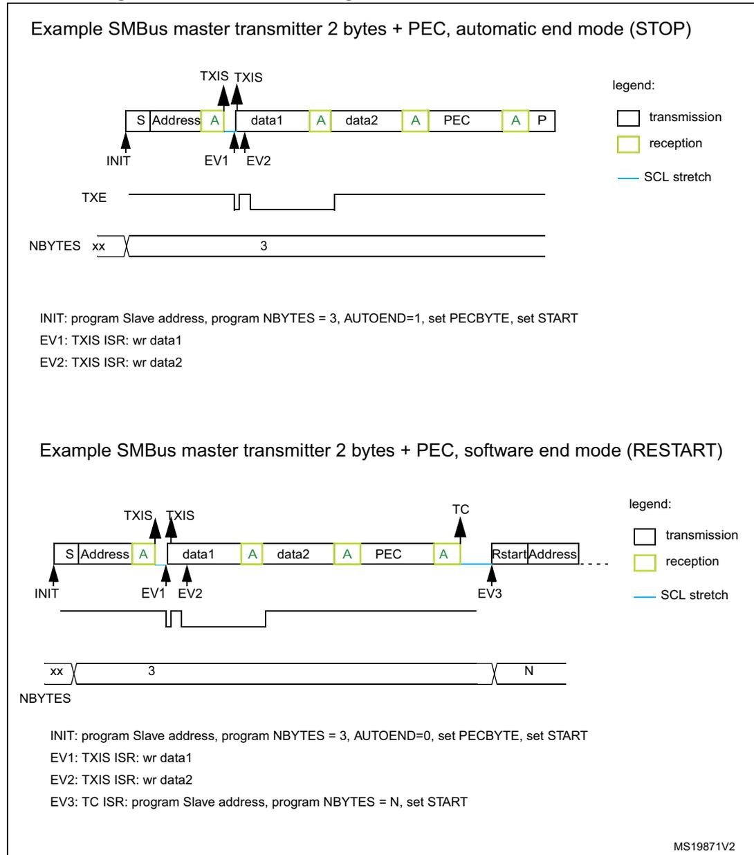 Timing diagram for SMBus master transmitter in automatic end mode (STOP). The sequence shows: S, Address, A (reception), data1, A (reception), data2, A (reception), PEC, A (reception), P. TXIS pulses occur at the end of Address and data1. TXE goes high after data2 is written. NBYTES is set to 3. SCL stretch occurs during the ACK after PEC. Timing diagram for SMBus master transmitter in software end mode (RESTART). The sequence shows: S, Address, A (reception), data1, A (reception), data2, A (reception), PEC, A (reception), TC flag set, SCL stretch, Rstart, Address. TXIS pulses occur at the end of Address and data1. NBYTES is initially 3, then programmed to N at EV3. SCL stretch occurs after the ACK of the PEC byte until the Restart condition is generated.