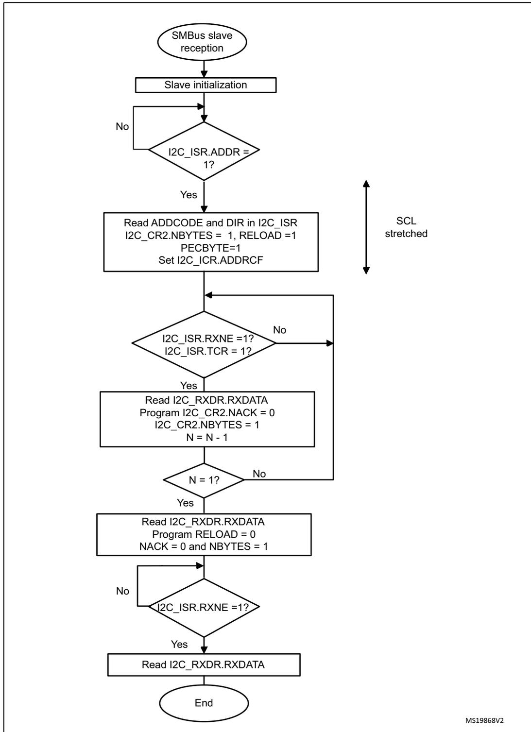 Flowchart showing the transfer sequence flow for SMBus slave receiver N bytes + PEC. The process starts with SMBus slave reception, followed by slave initialization. It then enters a loop checking for address reception (I2C_ISR.ADDR = 1). If not received, it loops back to initialization. If received, it reads ADDCODE and DIR, sets I2C_CR2.NBYTES to 1, RELOAD to 1, PECBYTE to 1, and sets I2C_ICR.ADDRCF. It then checks for data reception (I2C_ISR.RXNE = 1 or I2C_ISR.TCR = 1). If not received, it loops back to the check. If received, it reads I2C_RXDR.RXDATA, programs I2C_CR2.NACK to 0, I2C_CR2.NBYTES to 1, and decrements N. It then checks if N equals 1. If not, it loops back to the data reception check. If N equals 1, it reads I2C_RXDR.RXDATA, programs RELOAD to 0, NACK to 0, and NBYTES to 1. It then checks if I2C_ISR.RXNE equals 1. If not, it loops back to the check. If received, it reads I2C_RXDR.RXDATA and ends. A note indicates SCL is stretched during the address and first data byte reception phase.