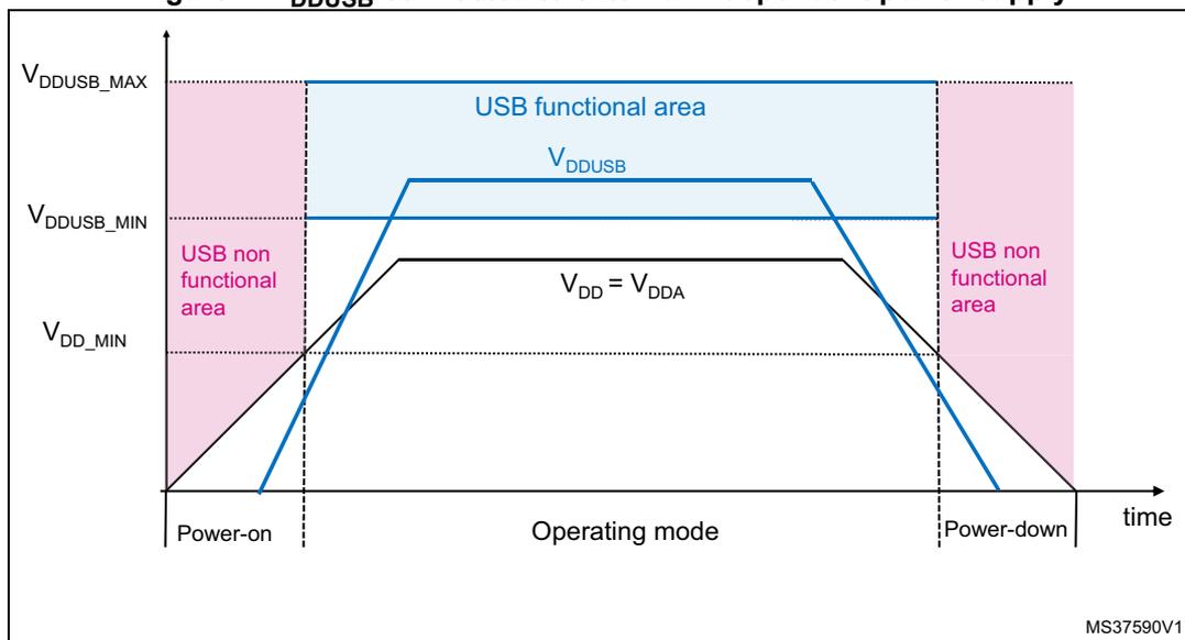Figure 7: Graph showing voltage levels (V_DDUSB_MAX, V_DDUSB_MIN, V_DD_MIN) over time (Power-on, Operating mode, Power-down). The graph illustrates the relationship between V_DDUSB and V_DD = V_DDA during power transitions. The USB functional area is highlighted in blue, and the USB non functional area is highlighted in pink. The graph shows that V_DDUSB rises and falls faster than V_DD during power-on and power-down phases. During the operating mode, V_DDUSB is constant at V_DDUSB_MAX and V_DD is constant at V_DD = V_DDA.