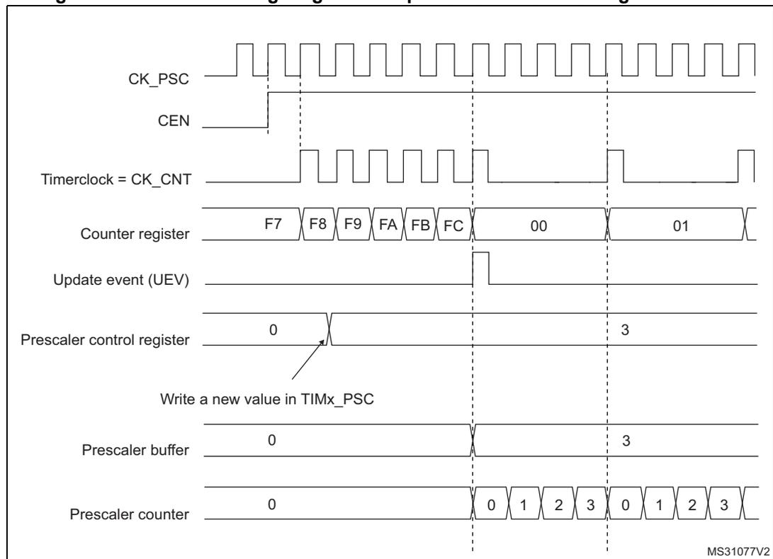 Timing diagram for Figure 251 showing counter timing with prescaler division change from 1 to 4. The diagram includes signals for CK_PSC, CEN, Timerclock = CK_CNT, Counter register, Update event (UEV), Prescaler control register, Prescaler buffer, and Prescaler counter. The counter register values are F7, F8, F9, FA, FB, FC, 00, 01. The prescaler control register is initially 0 and is changed to 3. The prescaler counter counts from 0 to 3, then from 0 to 3 again.