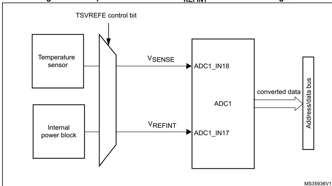 Block diagram of the temperature sensor and VREFINT channel. A 'Temperature sensor' block and an 'Internal power block' block are connected to a multiplexer. The multiplexer is controlled by a 'TSVREFE control bit'. The output of the multiplexer for the temperature sensor is labeled 'VSENSE' and is connected to the 'ADC1_IN18' input of an 'ADC1' block. The output of the multiplexer for the internal power block is labeled 'VREFINT' and is connected to the 'ADC1_IN17' input of the 'ADC1' block. The 'ADC1' block outputs 'converted data' to an 'Address/data bus'. The diagram is labeled 'MS35936V1' in the bottom right corner.