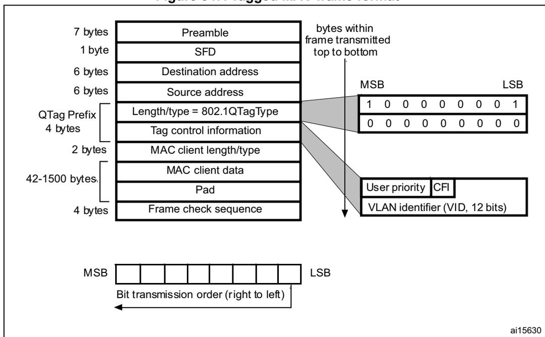 Diagram of a tagged MAC frame format. It includes the standard fields plus a 4-byte QTag Prefix (Length/type = 802.1QTagType and Tag control information). It provides a detailed view of the Tag control information field, showing User priority, CFI, and a 12-bit VLAN identifier (VID). Bit transmission order is also shown.