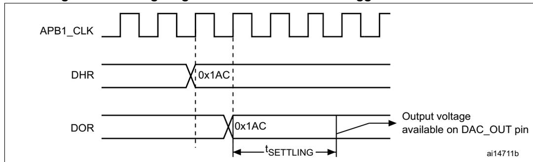 Timing diagram for conversion with trigger disabled (TEN = 0). The diagram shows three signals over time: APB1_CLK (a periodic square wave), DHR (Digital-to-Analog Register, which changes from 0x000 to 0x1AC), and DOR (Output Register, which also changes from 0x000 to 0x1AC). The output voltage available on the DAC_OUT pin is shown as a curve that settles to the new value after a time t_SETTLING. The settling time is measured from the moment the DOR register is updated until the output voltage reaches its final value. The diagram is labeled ai14711b.