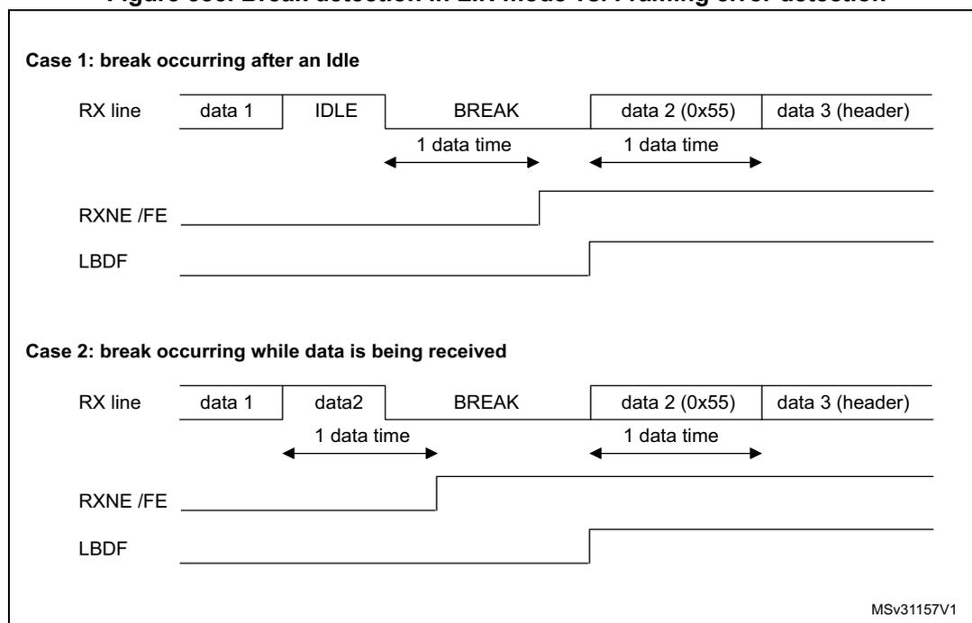 Timing diagram showing break detection in LIN mode vs. framing error detection. It consists of two cases: Case 1 (break after idle) and Case 2 (break while data is being received).