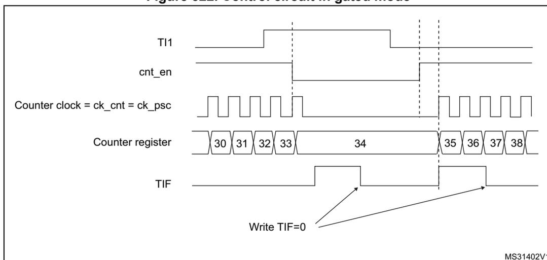 Timing diagram for Figure 322: Control circuit in gated mode. The diagram shows five signals over time: TI1, cnt_en, Counter clock (ck_cnt = ck_psc), Counter register, and TIF. TI1 is a signal that goes high and then low. cnt_en is high only when TI1 is high. The counter clock is a periodic square wave. The Counter register shows values 30, 31, 32, 33, 34, 35, 36, 37, 38. Counting occurs only when cnt_en is high. TIF is set when the counter overflows from 34 to 35. Arrows labeled 'Write TIF=0' point to the TIF signal line to indicate where it is cleared.