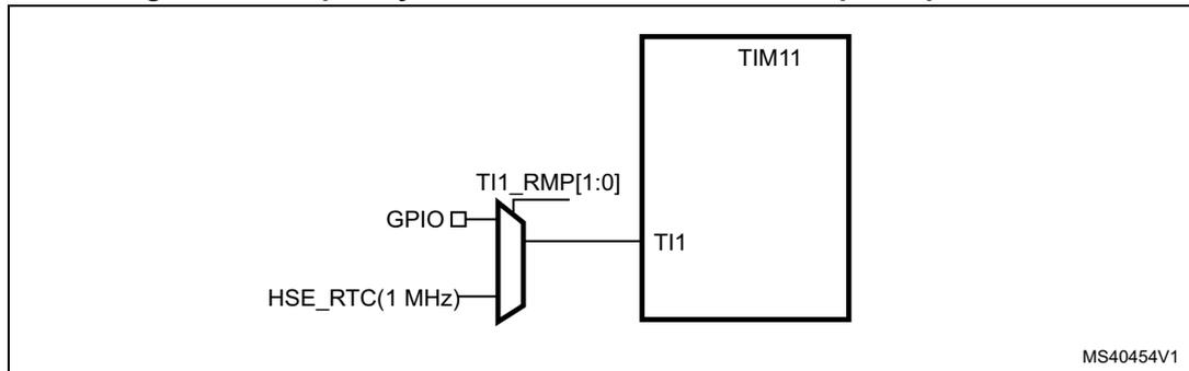 Diagram showing the frequency measurement setup with TIM11 in Input capture mode. A TIM11 block is connected to a GPIO pin via its TI1 input. The TI1 input is configured by the TI1_RMP[1:0] register. The TI1 input is connected to a multiplexer that selects between the GPIO pin and the HSE_RTC (1 MHz) signal.