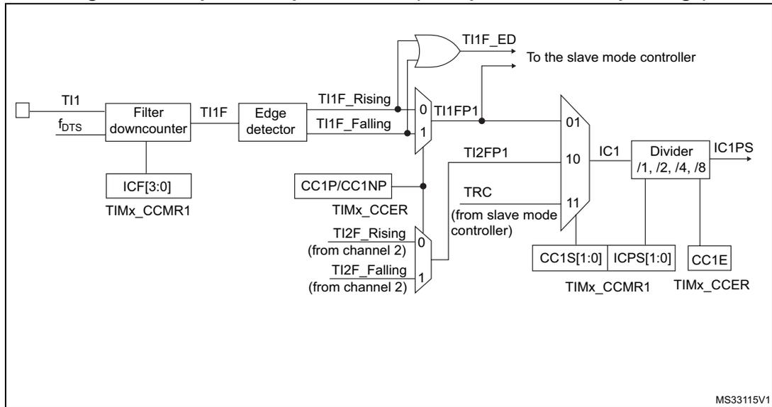 Block diagram of Figure 312: Capture/compare channel 1 input stage. The diagram shows the signal path from the TI1 input pin through a 'Filter downcounter' (controlled by ICF[3:0] in TIMx_CCMR1) to produce TI1F. TI1F goes to an 'Edge detector' which outputs TI1F_Rising and TI1F_Falling. These signals enter a multiplexer controlled by CC1P/CC1NP in TIMx_CCER. The output TI1FP1, along with TI2FP1 (from channel 2) and TRC (from slave mode controller), feeds into a 4-to-1 multiplexer controlled by CC1S[1:0] in TIMx_CCMR1. The selected signal IC1 then passes through a 'Divider /1, /2, /4, /8' (controlled by ICPS[1:0] in TIMx_CCMR1 and CC1E in TIMx_CCER) to produce the final IC1PS signal. There is also a TI1F_ED signal path to the slave mode controller.