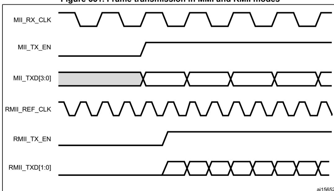 Timing diagram for Figure 551: Frame transmission in MMI and RMII modes. It shows six signals: MII_RX_CLK (receive clock), MII_TX_EN (MII transmit enable), MII_TXD[3:0] (MII data bus), RMII_REF_CLK (reference clock), RMII_TX_EN (RMII transmit enable), and RMII_TXD[1:0] (RMII data bus). The diagram illustrates the timing relationship between the MII and RMII interfaces during frame transmission. The diagram is labeled ai15652.