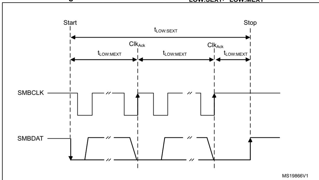 Timing diagram for SMBus timeouts showing SMBCLK and SMBDAT signals between Start and Stop conditions.