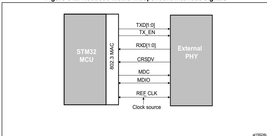 Figure 542: Reduced media-independent interface signals diagram