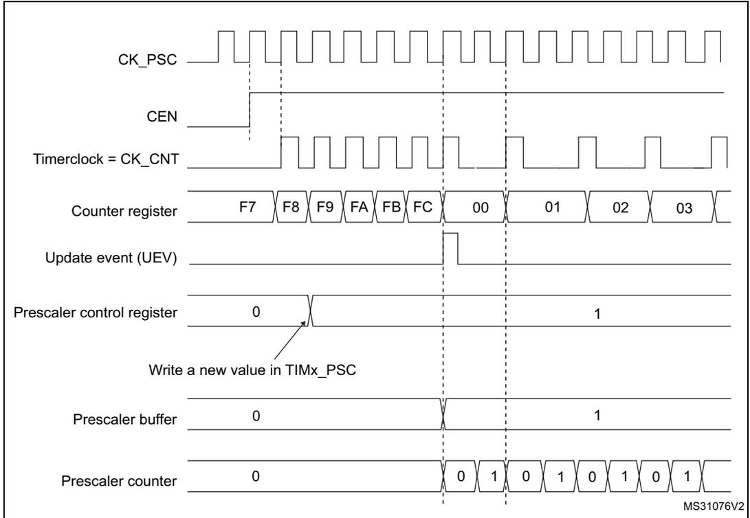 Timing diagram for Figure 192 showing counter timing with prescaler division change from 1 to 2. It includes signals for CK_PSC, CEN, Timerclock = CK_CNT, Counter register, Update event (UEV), Prescaler control register, Prescaler buffer, and Prescaler counter.