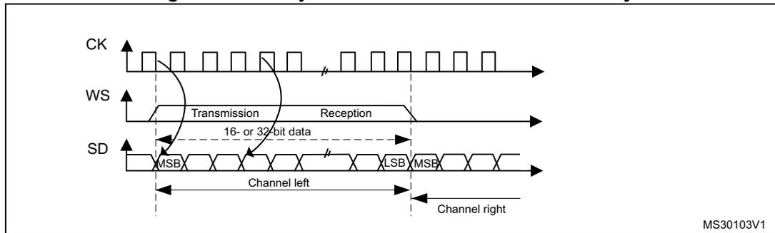 Timing diagram for LSB justified 16-bit or 32-bit full-accuracy. It shows three signals: CK (clock), WS (word select), and SD (serial data). The CK signal is a periodic square wave. The WS signal is a step function that goes high for the transmission period and low for the reception period. The SD signal shows a 16- or 32-bit data packet (MSB to LSB) followed by another 16- or 32-bit data packet (MSB to LSB), making a total 32-bit 'Channel left' packet. The 'Channel right' packet begins immediately after. The diagram is labeled with 'Transmission', 'Reception', '16- or 32-bit data', 'MSB', 'LSB', 'Channel left', and 'Channel right'. The reference code MS30103V1 is in the bottom right corner.