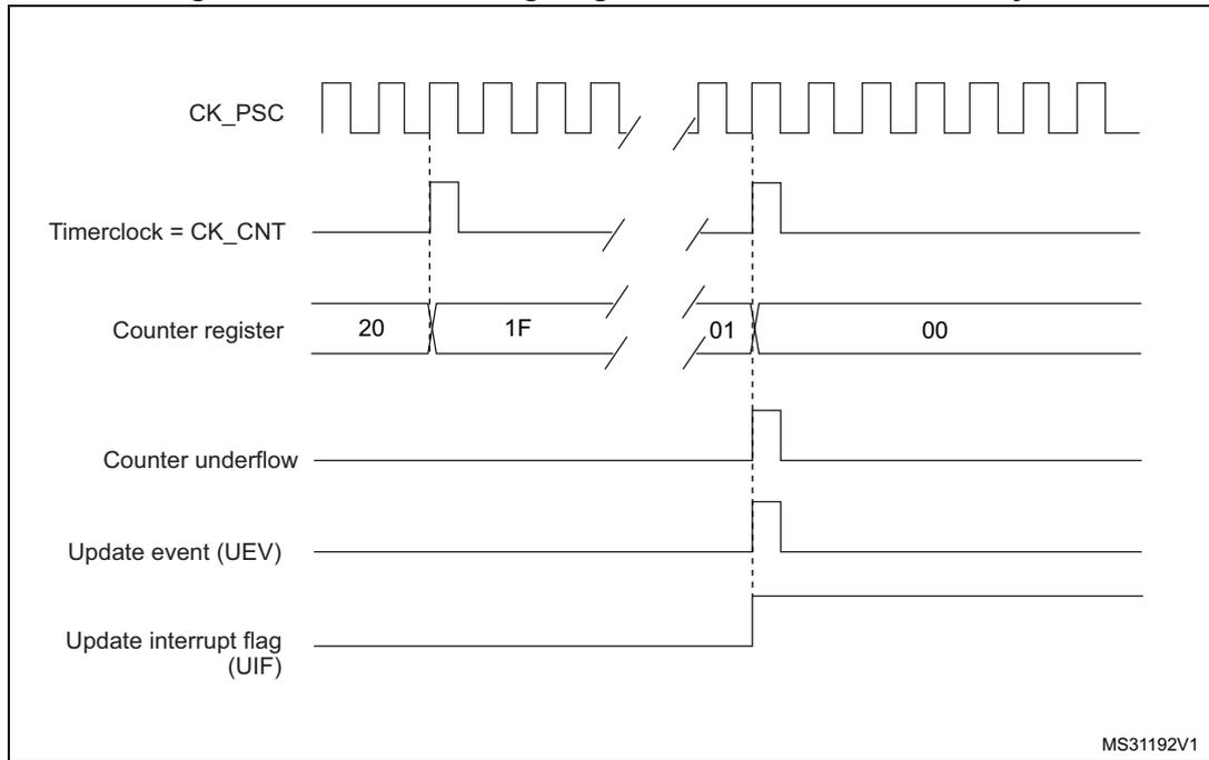 Timing diagram for Figure 208 showing CK_PSC, Timerclock = CK_CNT, Counter register (values 20, 1F, 01, 00), Counter underflow, Update event (UEV), and Update interrupt flag (UIF).