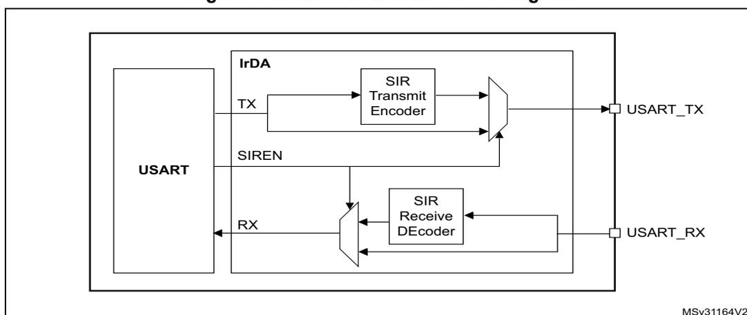 Figure 392. IrDA SIR ENDEC- block diagram