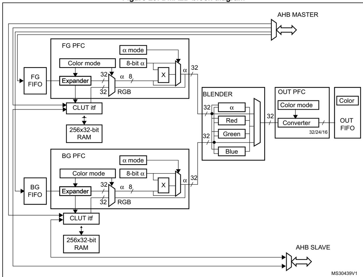 Figure 29. DMA2D block diagram