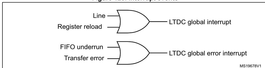 Figure 123. Interrupt events diagram showing two OR gates. The top OR gate takes 'Line' and 'Register reload' as inputs and outputs 'LTDC global interrupt'. The bottom OR gate takes 'FIFO underrun' and 'Transfer error' as inputs and outputs 'LTDC global error interrupt'. The diagram is labeled MS19678V1.