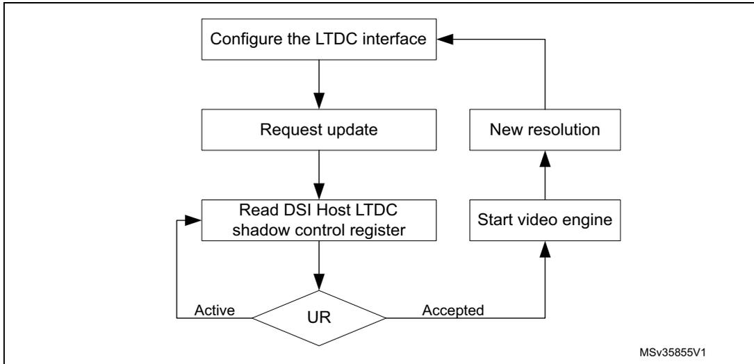 Flowchart showing the steps to update the LTDC interface configuration using shadow registers. The process starts with 'Configure the LTDC interface', followed by 'Request update', then 'Read DSI Host LTDC shadow control register'. A decision diamond 'UR' follows, with 'Active' leading back to the read step and 'Accepted' leading to 'Start video engine', which then leads to 'New resolution' and back to the initial configuration step. MSV35855V1 is noted in the bottom right.