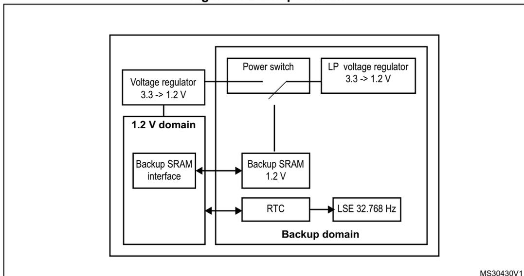 Figure 8. Backup domain block diagram. It shows a 'Voltage regulator 3.3 -> 1.2 V' feeding into a '1.2 V domain' block. Inside this domain are the 'Backup SRAM interface', 'Backup SRAM 1.2 V', and 'RTC'. A 'Power switch' selects between the main voltage regulator and an 'LP voltage regulator 3.3 -> 1.2 V' to power the 'Backup SRAM 1.2 V'. The 'RTC' is connected to an 'LSE 32.768 Hz' oscillator. The entire structure is contained within the 'Backup domain'.