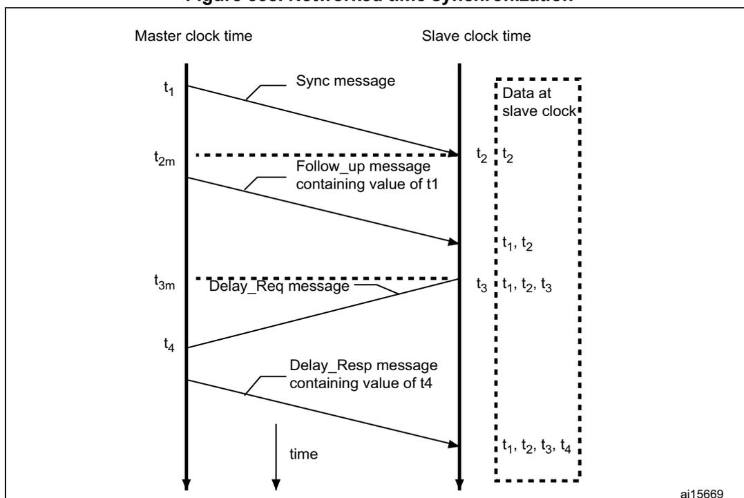 Diagram illustrating networked time synchronization between a Master clock time and a Slave clock time. The diagram shows four messages exchanged: Sync message (t1 to t2), Follow_up message (t2m to t2), Delay_Req message (t3m to t3), and Delay_Resp message (t4 to t4). The slave clock time is shown as a dashed box containing the values t1, t2, t3, and t4. The time axis is indicated by a downward arrow.