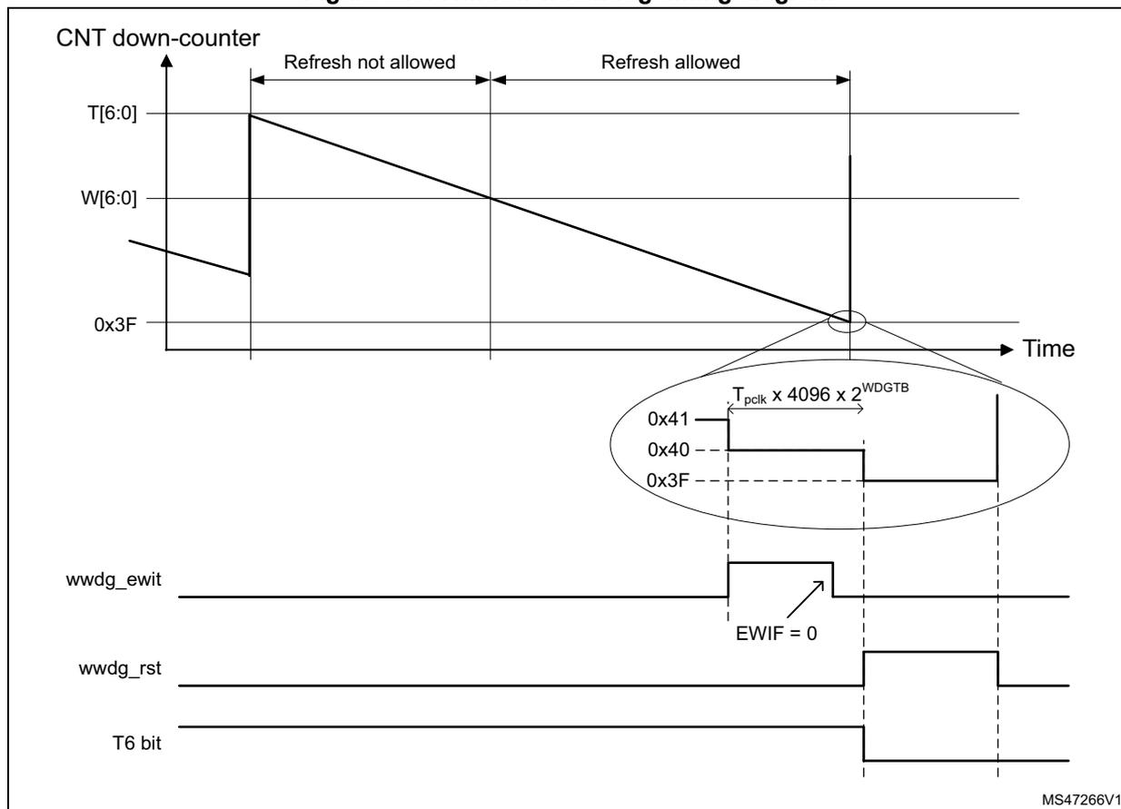 Figure 343. Window watchdog timing diagram. The diagram shows a CNT down-counter starting at T[6:0] and decreasing linearly over time. A horizontal line represents the window threshold W[6:0]. The time is divided into 'Refresh not allowed' (when CNT > W[6:0]) and 'Refresh allowed' (when CNT <= W[6:0]). A zoomed-in circle shows the counter reaching 0x3F. The time for one counter step is labeled as T_pclk x 4096 x 2^WDGTB. Below the counter graph, three signal lines are shown: wwdg_ewit (pulses high when EWIF=0), wwdg_rst (pulses high when CNT reaches 0x3F), and T6 bit (drops to 0 when CNT reaches 0x3F).