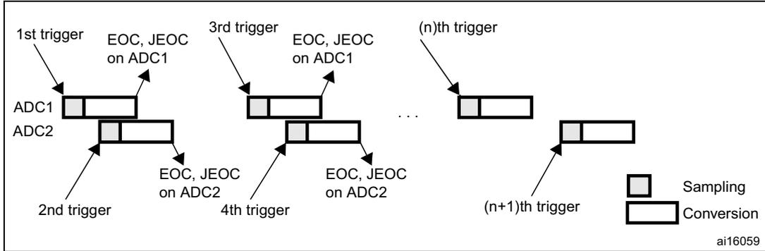 Timing diagram for Figure 87 showing alternate triggering of ADC1 and ADC2. The diagram illustrates a sequence of triggers (1st, 2nd, 3rd, 4th, ..., (n)th, (n+1)th) and the corresponding conversion phases (Sampling and Conversion) for ADC1 and ADC2. EOC and JEOC signals are shown for both ADCs.