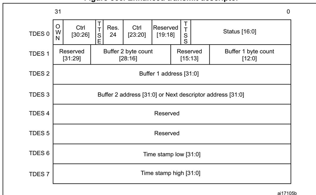 Diagram of Enhanced transmit descriptor structure showing 8 words (TDES 0 to TDES 7) with their respective fields and bit ranges.