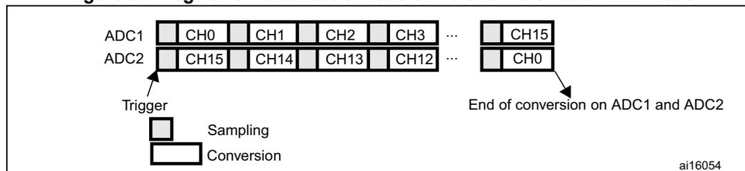 Diagram of Dual ADC mode showing ADC1 and ADC2 channel sequences. ADC1 has channels CH0, CH1, CH2, CH3, ..., CH15. ADC2 has channels CH15, CH14, CH13, CH12, ..., CH0. A 'Trigger' signal starts the 'Sampling' and 'Conversion' phases. The 'End of conversion on ADC1 and ADC2' is indicated at the end of the sequences.