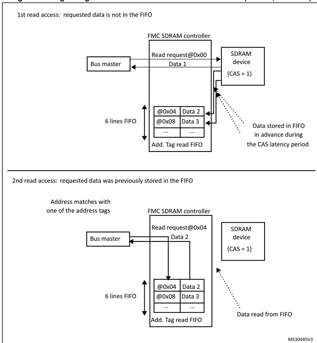 Logic diagram of the first read access. A Bus master sends a 'Read request@0x00' to the FMC SDRAM controller. The controller sends 'Data 1' back to the master. Simultaneously, the controller sends a request to the SDRAM device (CAS = 1). The SDRAM device returns data, which is stored in a 6-line FIFO. The FIFO contains entries: @0x04 Data 2, @0x08 Data 3, and others. An 'Add. Tag read FIFO' is also shown. A note indicates that data is stored in the FIFO in advance during the CAS latency period. Logic diagram of the second read access. The Bus master sends a 'Read request@0x04' to the FMC SDRAM controller. The controller checks the 6-line FIFO, finds a match for address 0x04, and returns 'Data 2' to the master. The SDRAM device (CAS = 1) is not accessed. A note indicates that the data is read from the FIFO.
