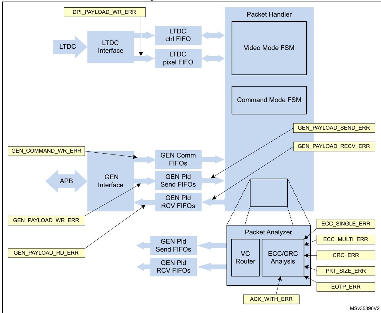 Block diagram of DSI Host architecture showing error sources. The diagram includes an LTDC connected to an LTDC Interface, which connects to LTDC ctrl FIFO and LTDC pixel FIFO. These FIFOs connect to a Packet Handler containing Video Mode FSM and Command Mode FSM. An APB bus connects to a GEN Interface, which connects to GEN Comm FIFOs, GEN Pld Send FIFOs, and GEN Pld RCV FIFOs. These FIFOs also connect to the Packet Handler. Below the Packet Handler is a Packet Analyzer containing a VC Router and ECC/CRC Analysis. The Packet Analyzer connects to GEN Pld Send FIFOs and GEN Pld RCV FIFOs. Error sources are indicated by yellow boxes: DPI_PAYLOAD_WR_ERR (near LTDC Interface), GEN_COMMAND_WR_ERR (near GEN Interface), GEN_PAYLOAD_WR_ERR (near GEN Interface), GEN_PAYLOAD_RD_ERR (near GEN Interface), GEN_PAYLOAD_SEND_ERR (near Packet Handler), GEN_PAYLOAD_RECV_ERR (near Packet Handler), ECC_SINGLE_ERR, ECC_MULTI_ERR, CRC_ERR, PKT_SIZE_ERR, EOTP_ERR, and ACK_WITH_ERR (all near Packet Analyzer). MSV35896V2 is noted at the bottom right.