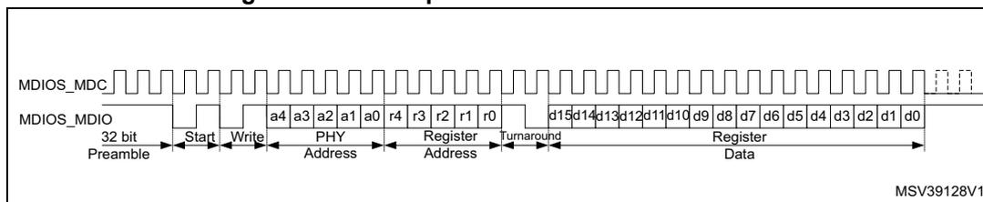 Figure 471. MDIO protocol write frame waveform. This timing diagram shows the MDIO write sequence. The top line represents the MDIO_MDC signal as a periodic square wave. The bottom line represents the MDIO_MDO signal. The sequence starts with a 32-bit Preamble, followed by a Start bit, a Write bit, a 5-bit PHY Address (a4-a0), a 5-bit Register Address (r4-r0), a Turnaround period, and a 16-bit Register Data (d15-d0). The data is transmitted from the master to the slave. The diagram is labeled MSV39128V1.