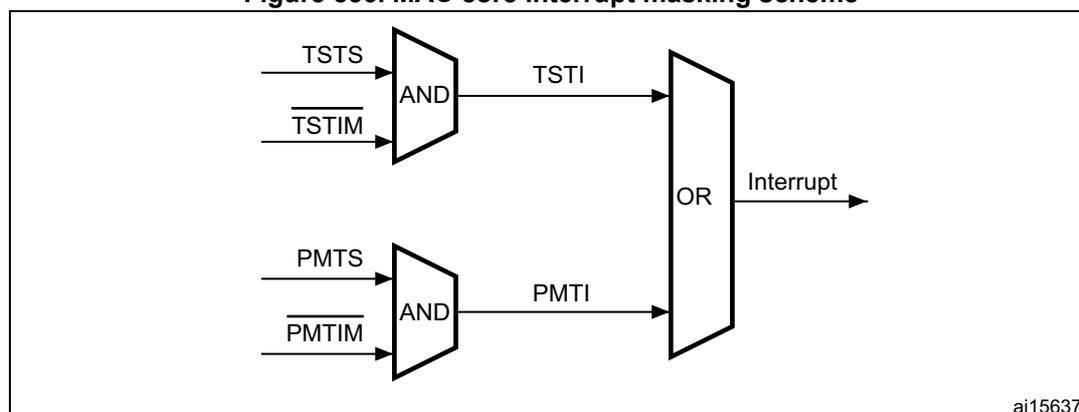 Figure 556. MAC core interrupt masking scheme. The diagram shows two AND gates and one OR gate. The top AND gate has inputs TSTS and TSTIM (active low) and output TSTI. The bottom AND gate has inputs PMTS and PMTIM (active low) and output PMTI. Both TSTI and PMTI are inputs to an OR gate, which outputs the final Interrupt signal. The diagram is labeled ai15637 in the bottom right corner.