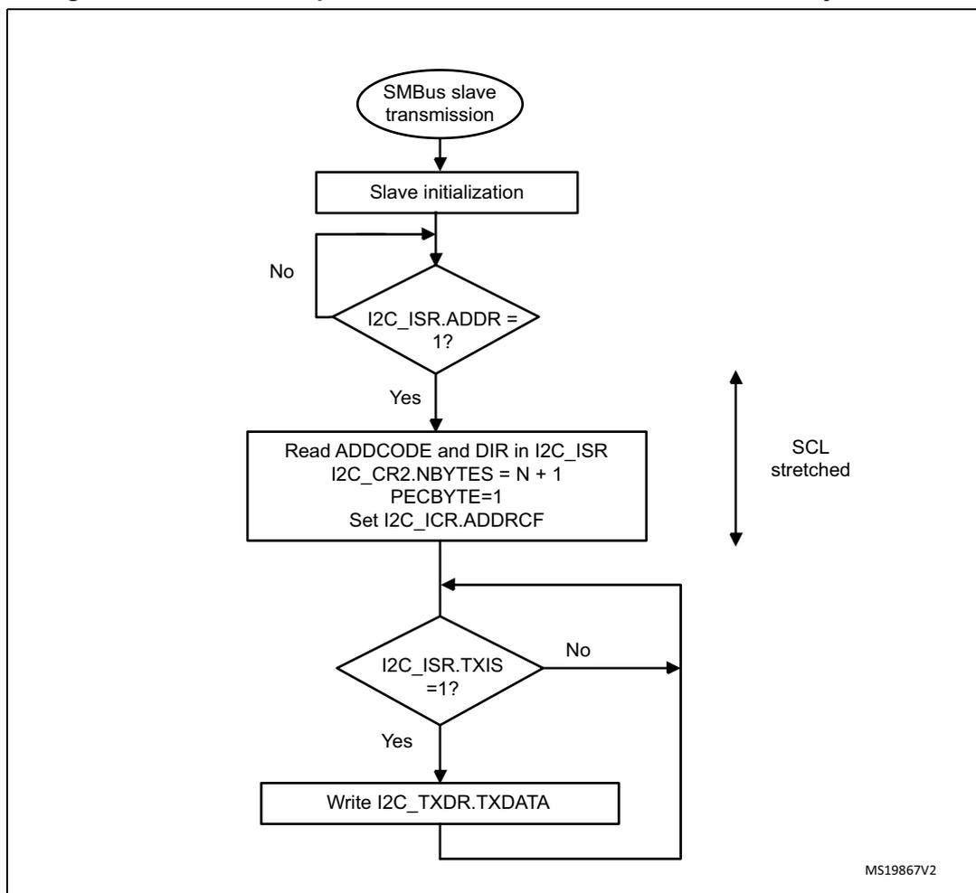 Flowchart for SMBus slave transmission sequence flow.