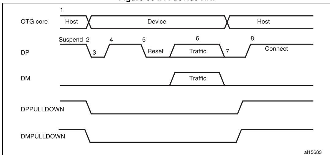 Timing diagram for A-device HNP showing OTG core, DP, DM, DPPULLDOWN, and DMPULLDOWN signals over time.