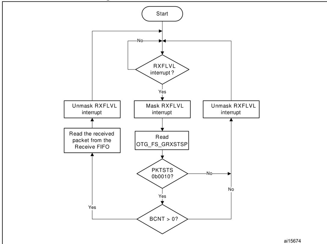 Flowchart of the Receive FIFO read task. The process starts at 'Start', then enters a loop waiting for an 'RXFLVL interrupt?'. If 'No', it loops back. If 'Yes', it branches: 'Unmask RXFLVL interrupt' (left), 'Mask RXFLVL interrupt' (middle), and 'Unmask RXFLVL interrupt' (right). The middle path leads to 'Read OTG_FS_GRXSTSP', then to a decision 'PKTSTS 0b0010?'. If 'No', it goes to 'Unmask RXFLVL interrupt'. If 'Yes', it goes to 'BCNT > 0?'. If 'Yes', it goes to 'Read the received packet from the Receive FIFO', then to 'Unmask RXFLVL interrupt'. If 'No', it goes to 'Unmask RXFLVL interrupt'. All 'Unmask RXFLVL interrupt' blocks lead back to the initial loop entry point. A small code 'ai15674' is in the bottom right corner of the diagram area.