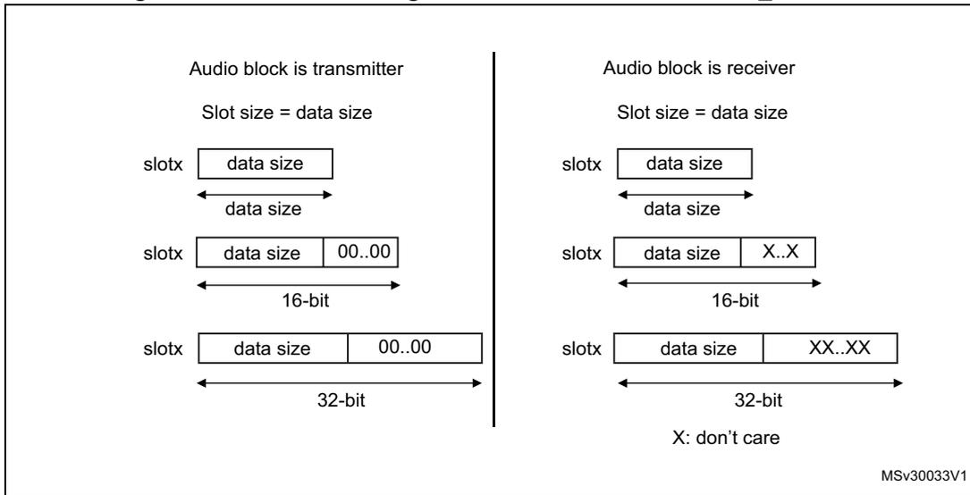 Diagram showing slot size configuration for transmitter and receiver with FBOFF = 0. It illustrates three cases: 1) Slot size equals data size. 2) Slot size is 16-bit with data size and 00..00 padding. 3) Slot size is 32-bit with data size and 00..00 padding. A note indicates 'X: don't care'.